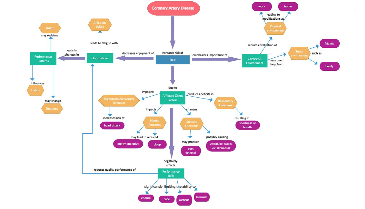 Coronary Artery Disease Concept Map | Schemes and Mind Maps ...