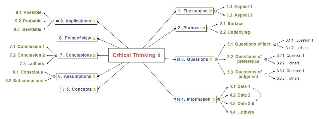 Critical Thinking Map - Docsity