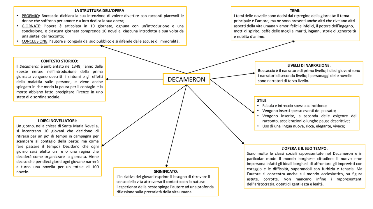 Decameron, impianto e analisi dell'opera - Docsity
