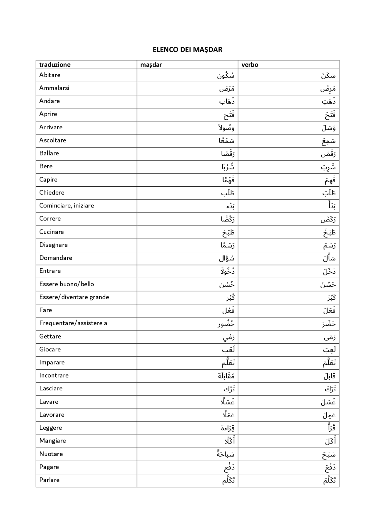 MAṢDAR DEI PRINCIPALI VERBI ARABI Docsity