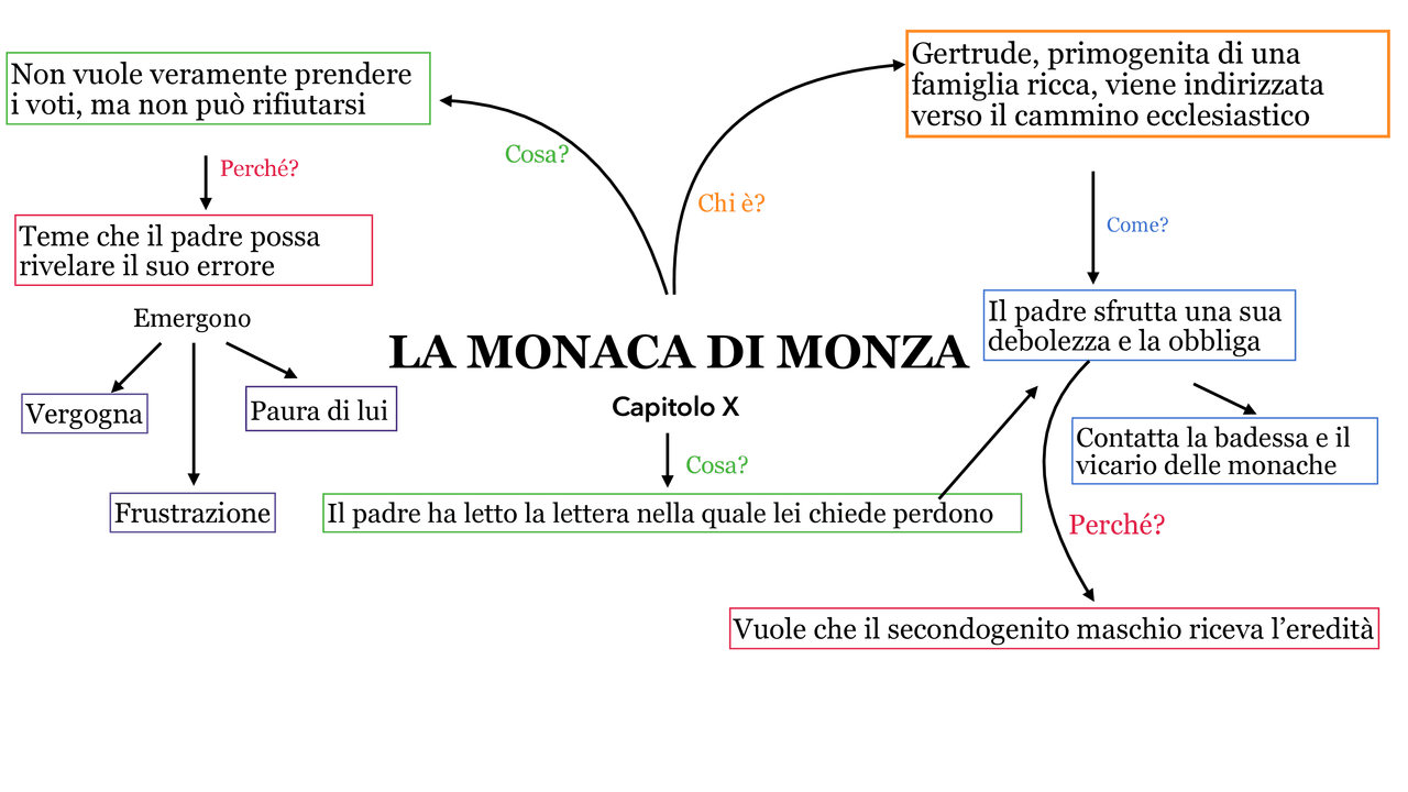 I promessi sposi - la monaca di Monza - Docsity