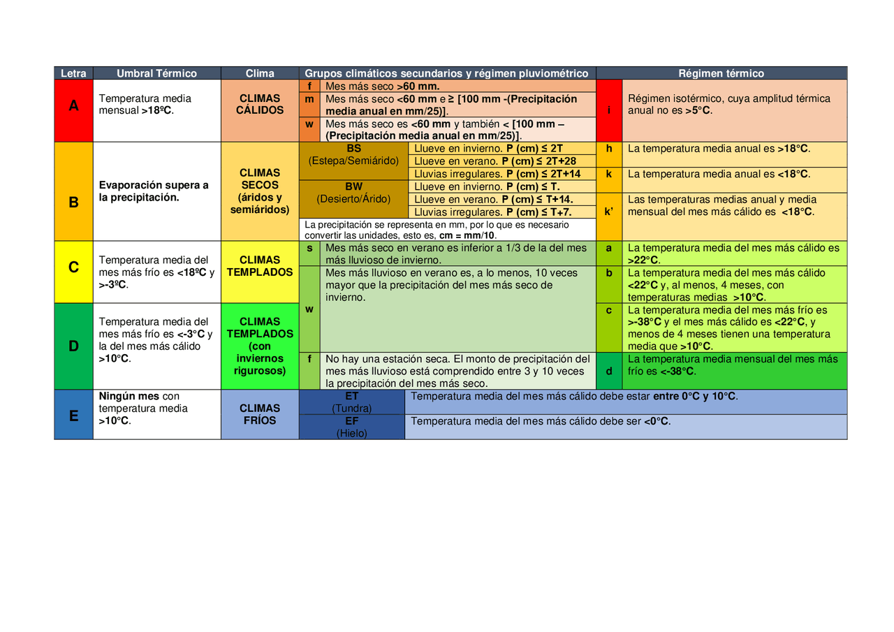 Classificação Climática De Koppen - RETOEDU
