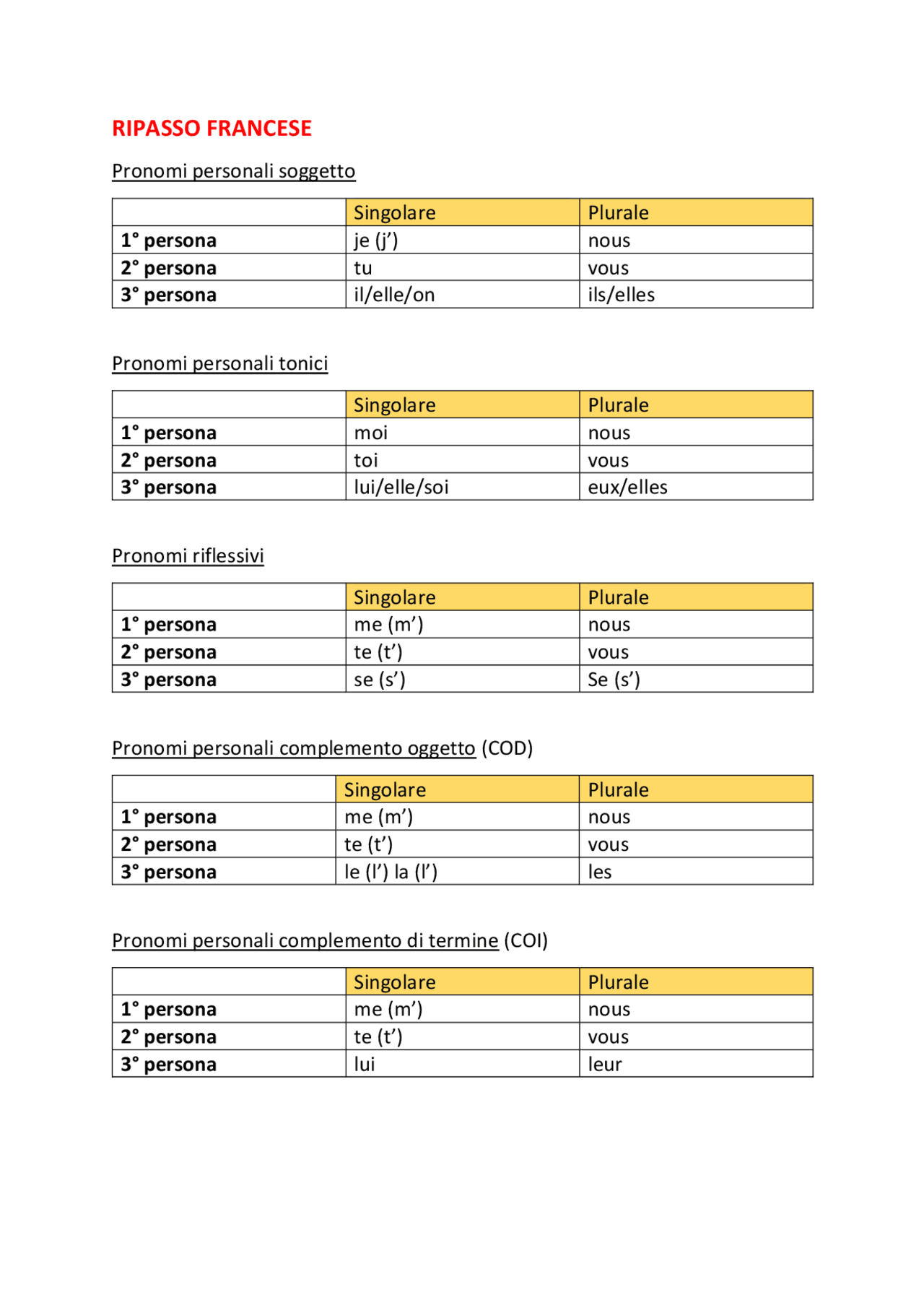 Grammatica Francese Pronomi E Formazione Del Femminile Schemi E grammatica-francese-pronomi-e-formazione-del-femminile-schemi-e