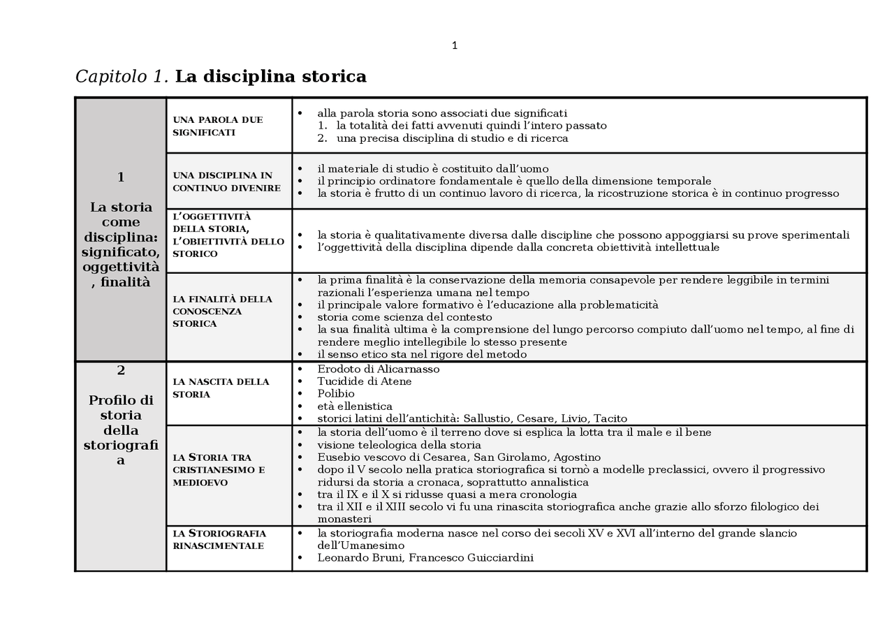 Didattica Della Storia. Manuale Per La Formazione Degli Insegnanti RIASSUNTO "Didattica della Storia. Manuale per la formazione degli