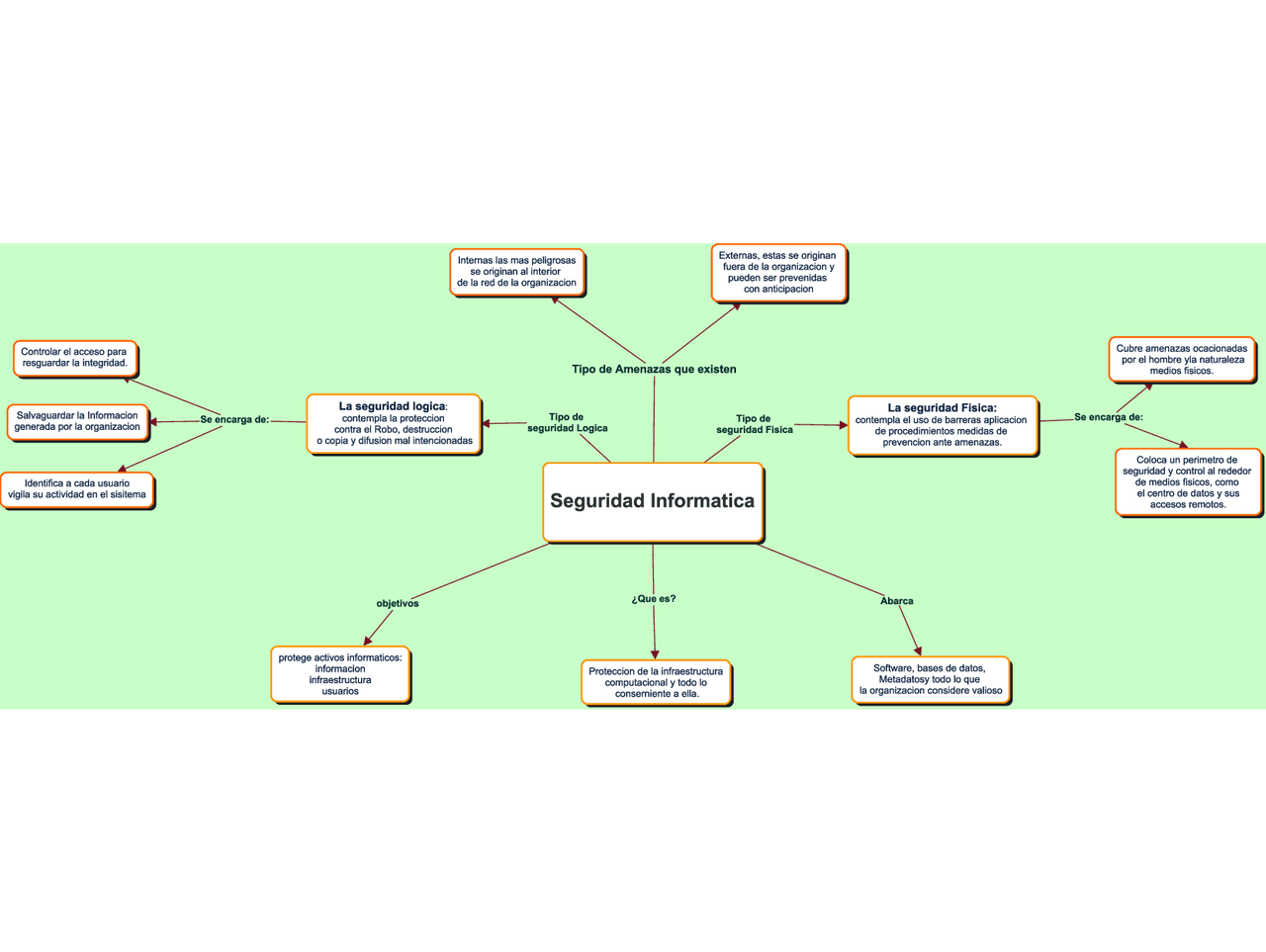 Mapa Mental Seguridad de la información - Docsity