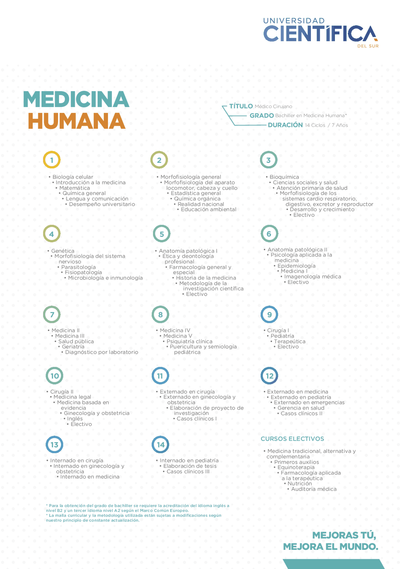 CURSOS DE LA CARRERA DE MEDICINA HUMANA 2021 - Docsity