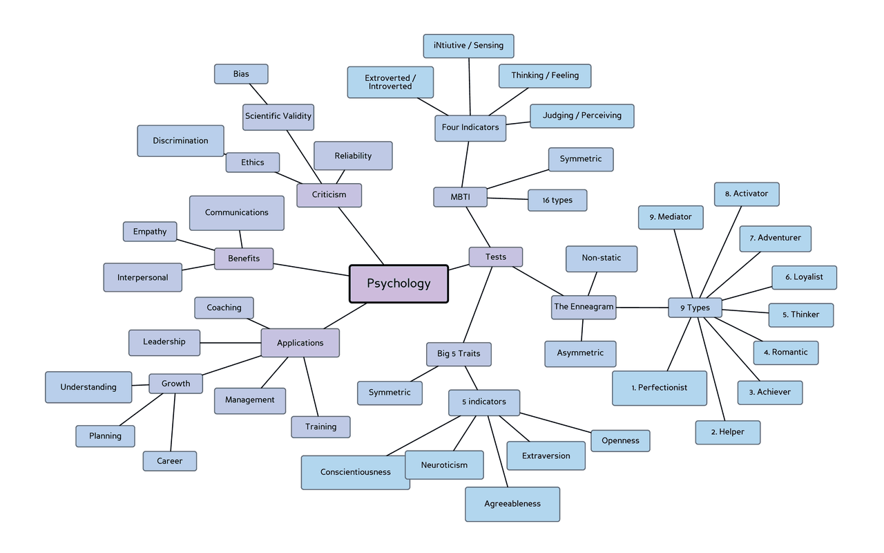 Psychology mind map - Docsity