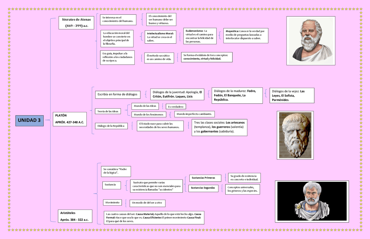 Cuadro Sinóptico de Sócrates, Platón y Aristóteles | Apuntes de