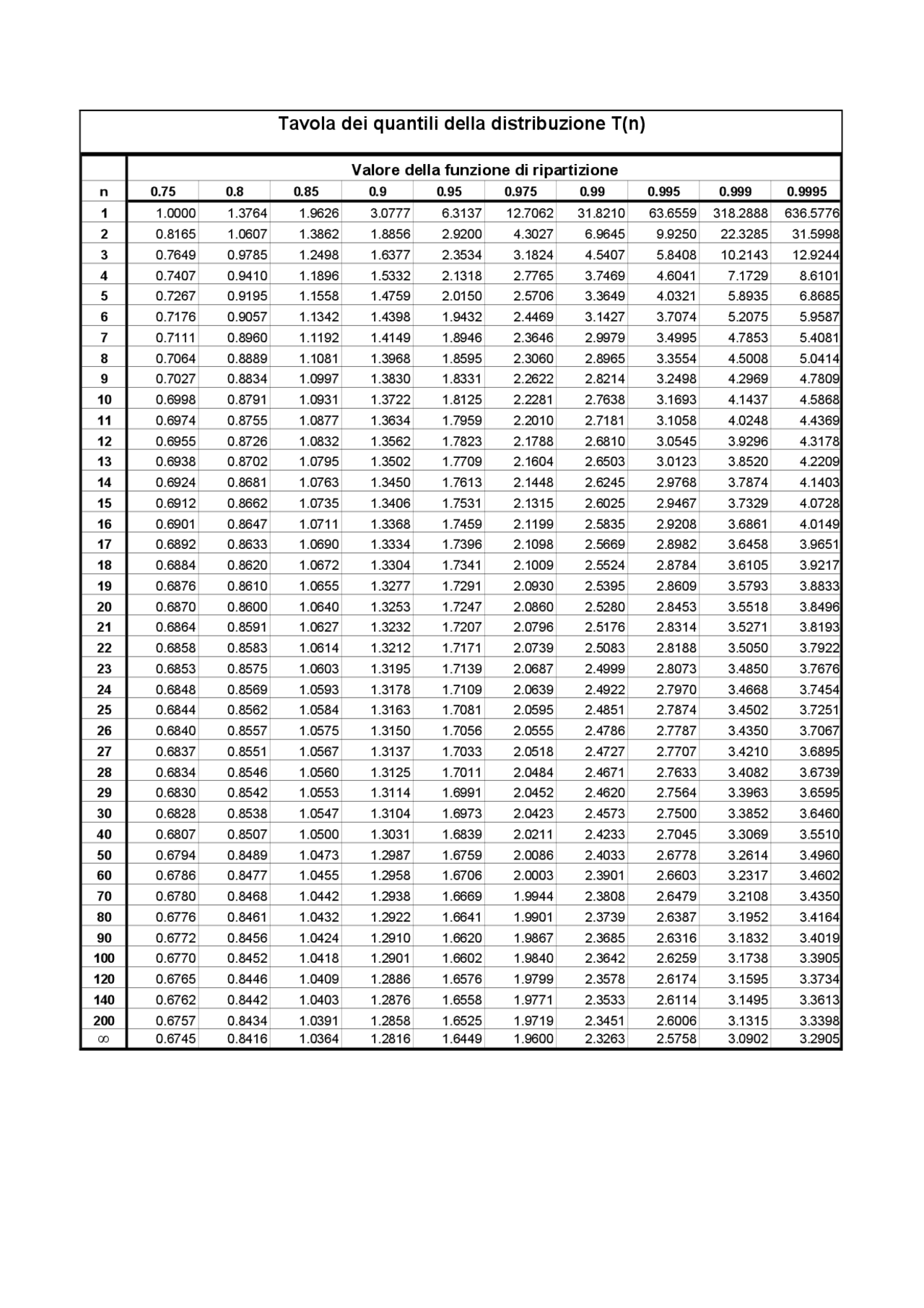 Tavola T di Student statistica di base Formulari di Statistica
