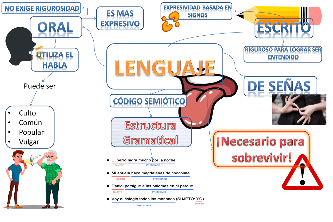 Mapa mental y fundamentos del habla-lengua - Docsity