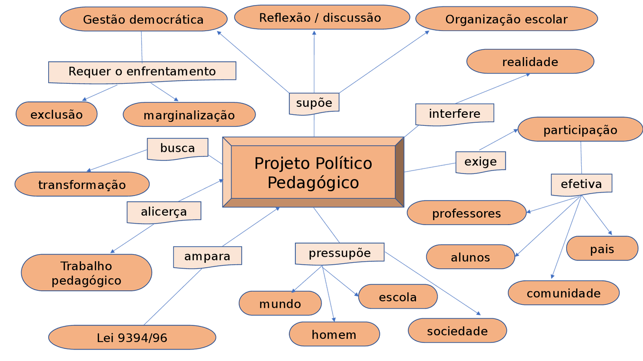 O Que é O Projeto Político Pedagógico - NAZAEDU