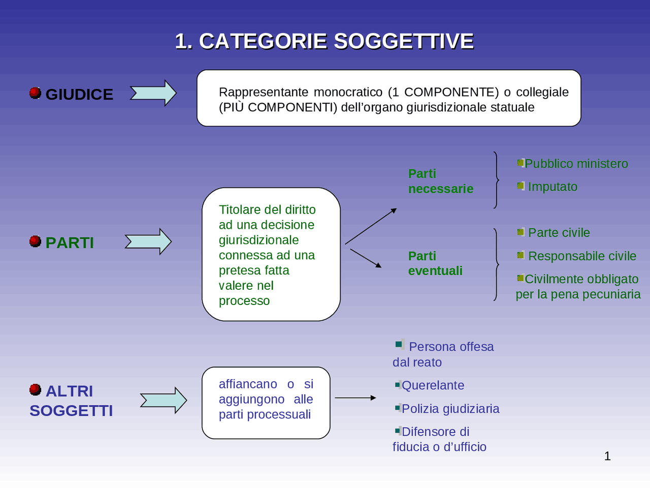 I soggetti del procedimento penale - Docsity