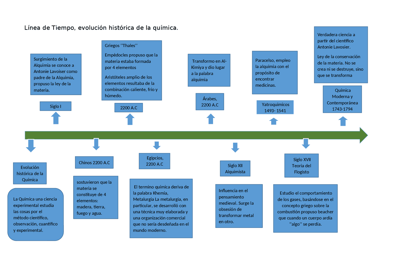 Linea Del Tiempo Sobre La Quimica - MXEDUSA