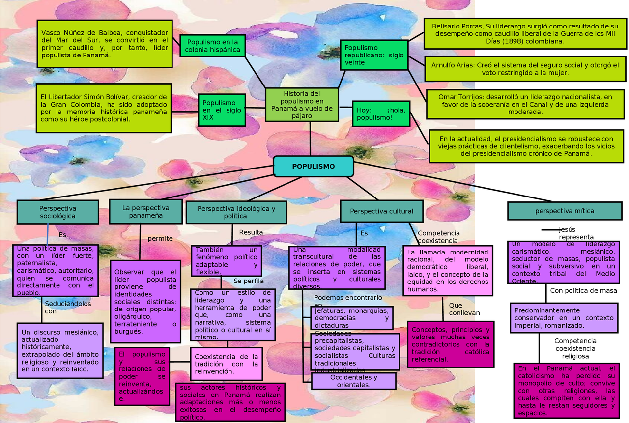 El populismo mapa mental Esquemas y mapas conceptuales de Tecnologías de la Información y la El populismo mapa mental Esquemas y mapas conceptuales de Tecnologías de la Información y la