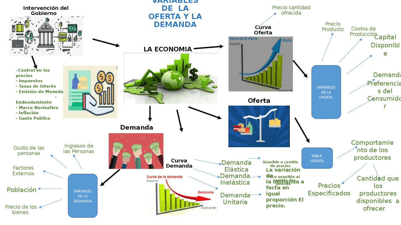 Mapa Conceptual De Oferta Y Demanda
