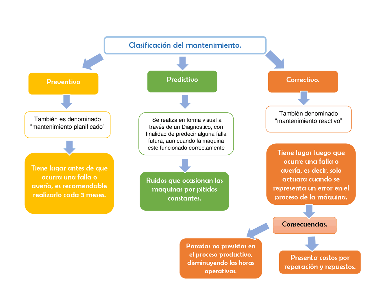 Clasificación del Mantenimiento Esquemas y mapas conceptuales de Ingenieria de Mantenimiento Clasificación del Mantenimiento Esquemas y mapas conceptuales de Ingenieria de Mantenimiento