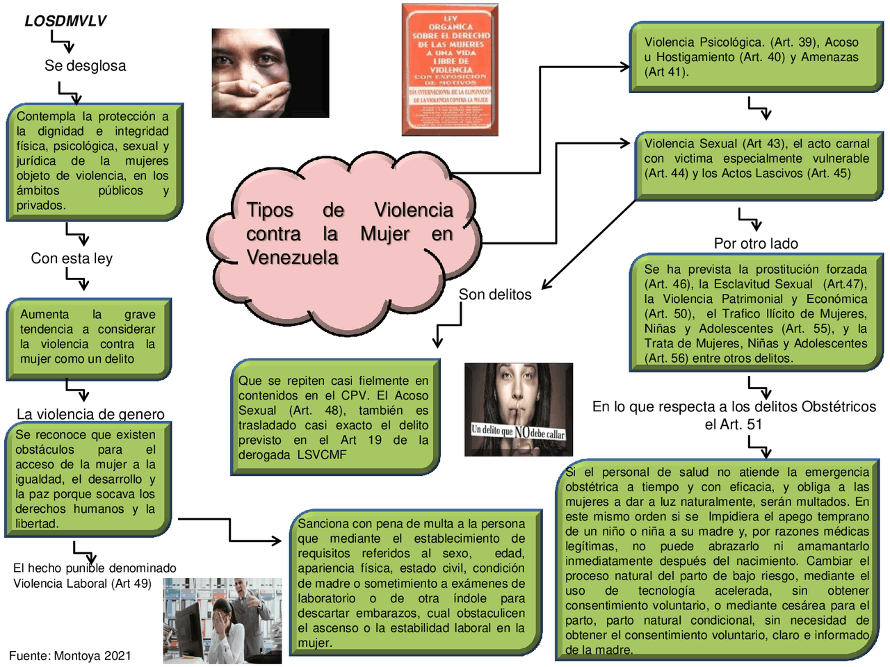 Mapa Conceptual Delitos Penales y Violencia de Genero Esquemas y mapas conceptuales de Derecho Mapa Conceptual Delitos Penales y Violencia de Genero Esquemas y mapas conceptuales de Derecho