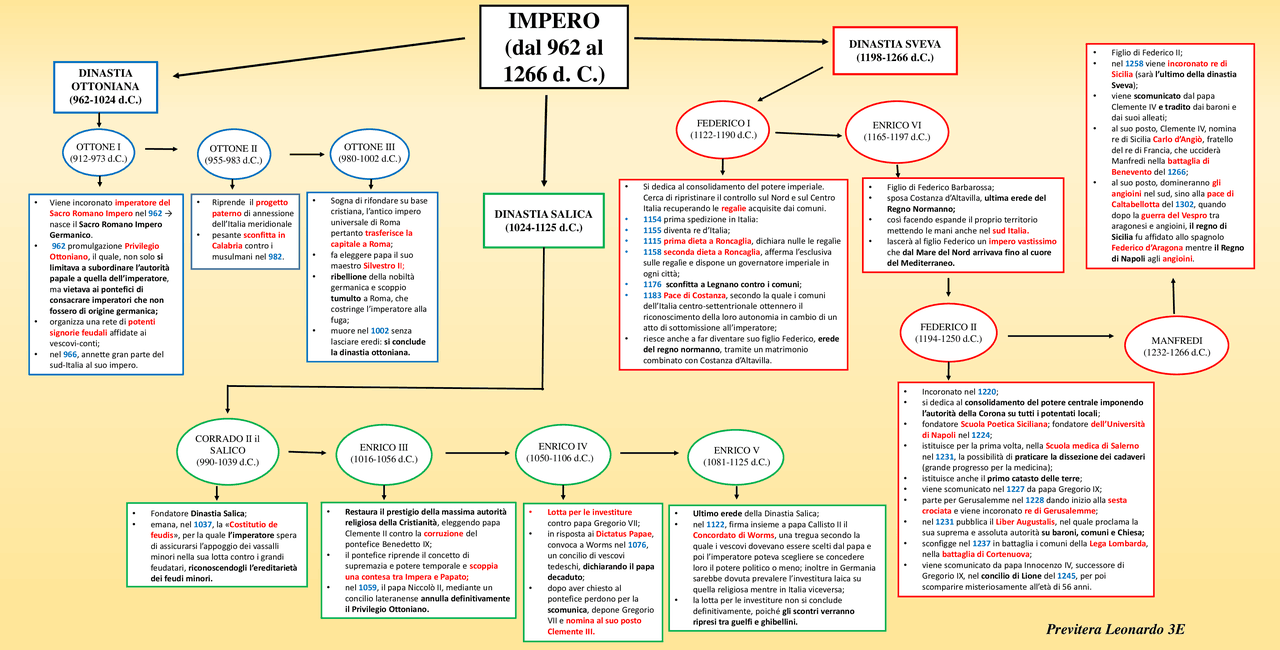 L'impero dal 962 al 1266 d.C. dinastia ottoniana, dinastia salica