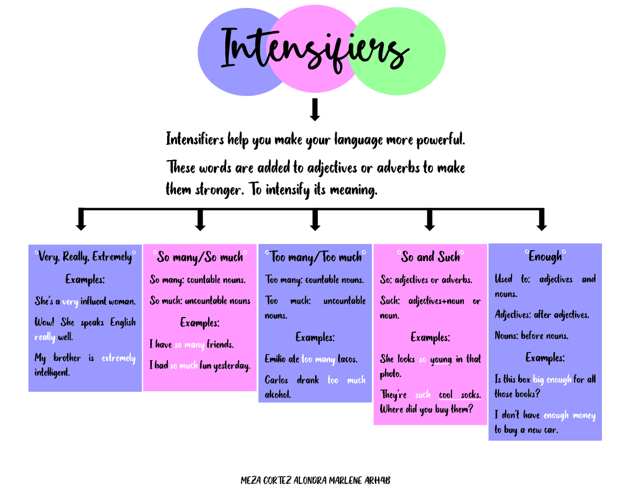 Intensificadores en ingles | Schemes and Mind Maps Performing arts