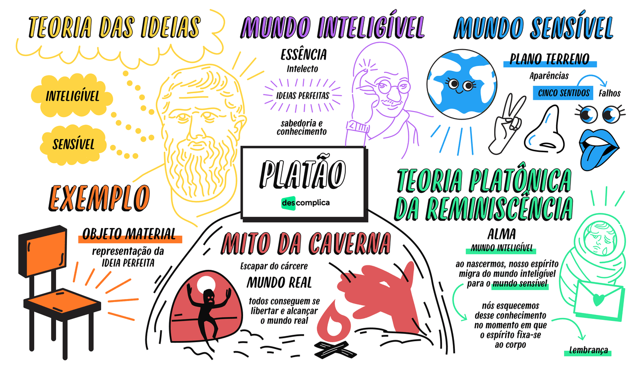 Platão, expoe suas ideias e pensamentos com base em suas teorias e ...
