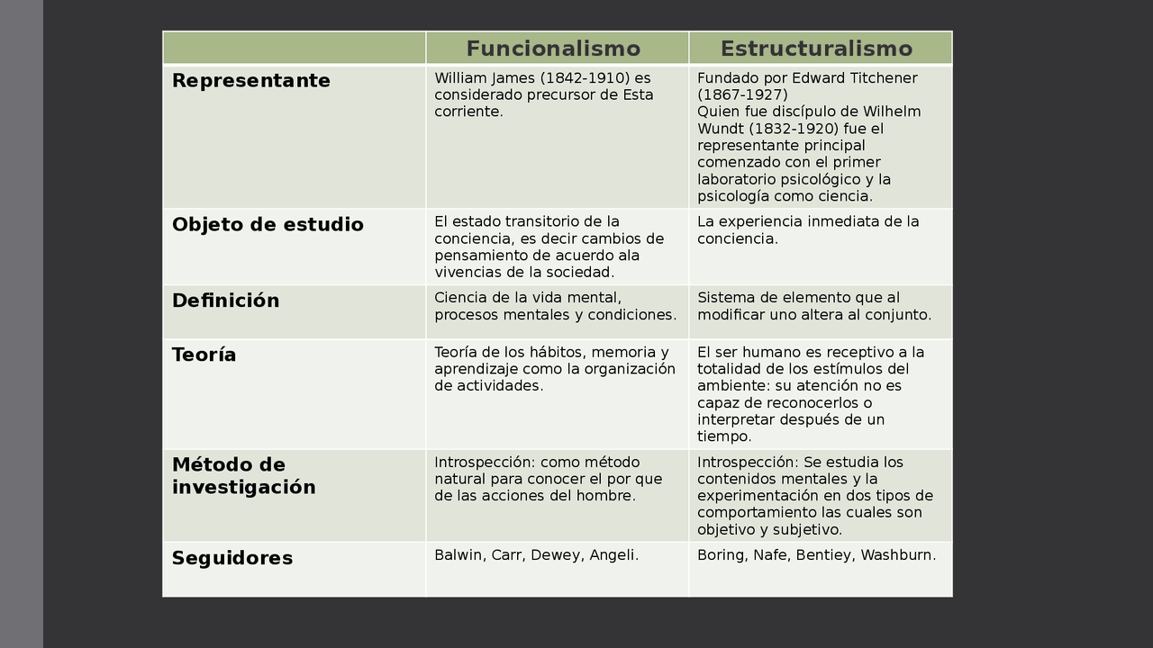 Cuadro Comparativo Del Estructuralismo Y Funcionalismo