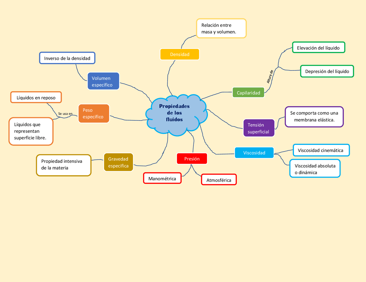 Mapa Conceptual De Las Propiedades De Los Fluidos