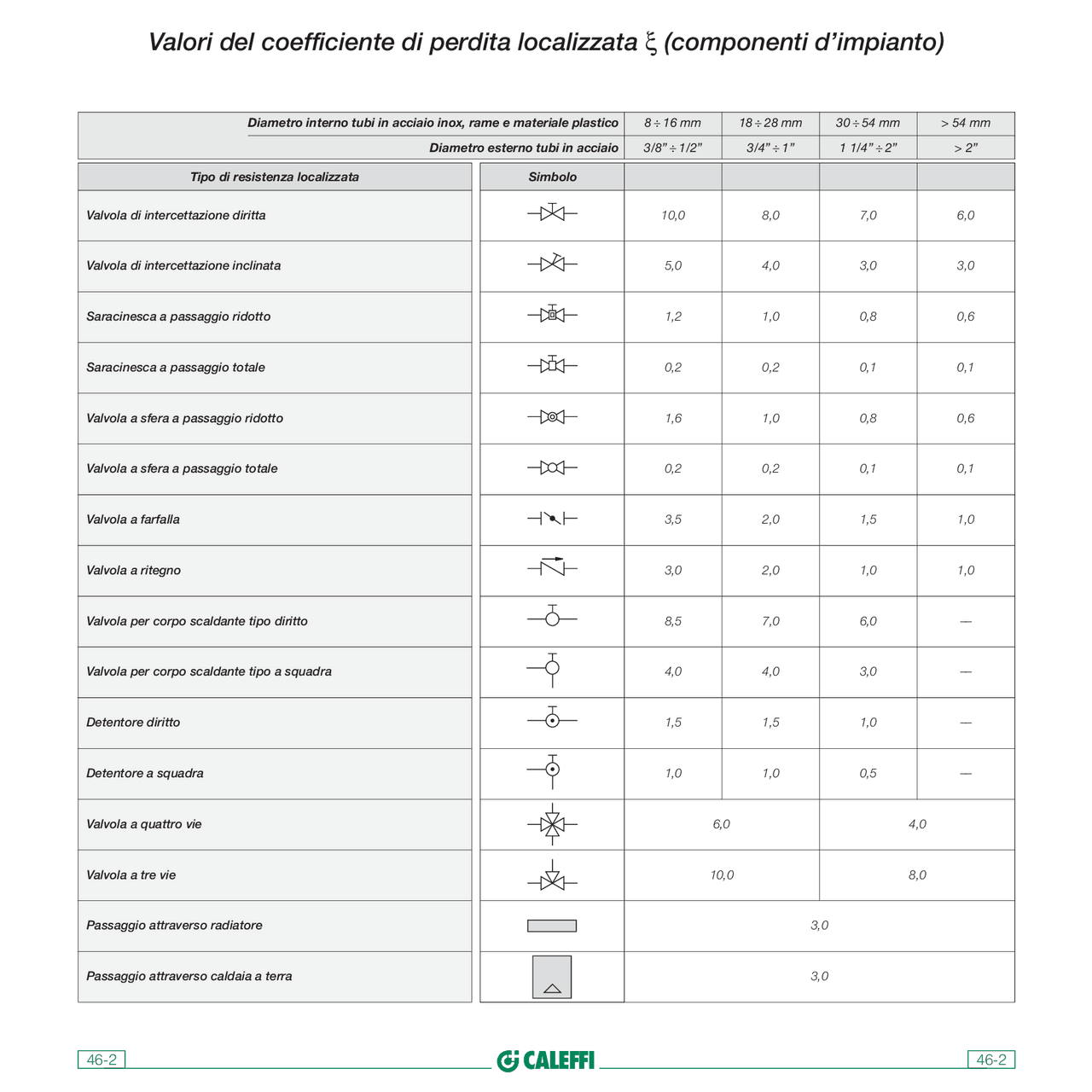 Tabella Perdite di Carico concentrate Appunti di Impianti Tecnici