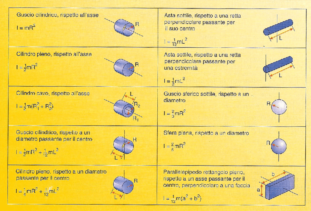 momenti di inerzia tabella pdf