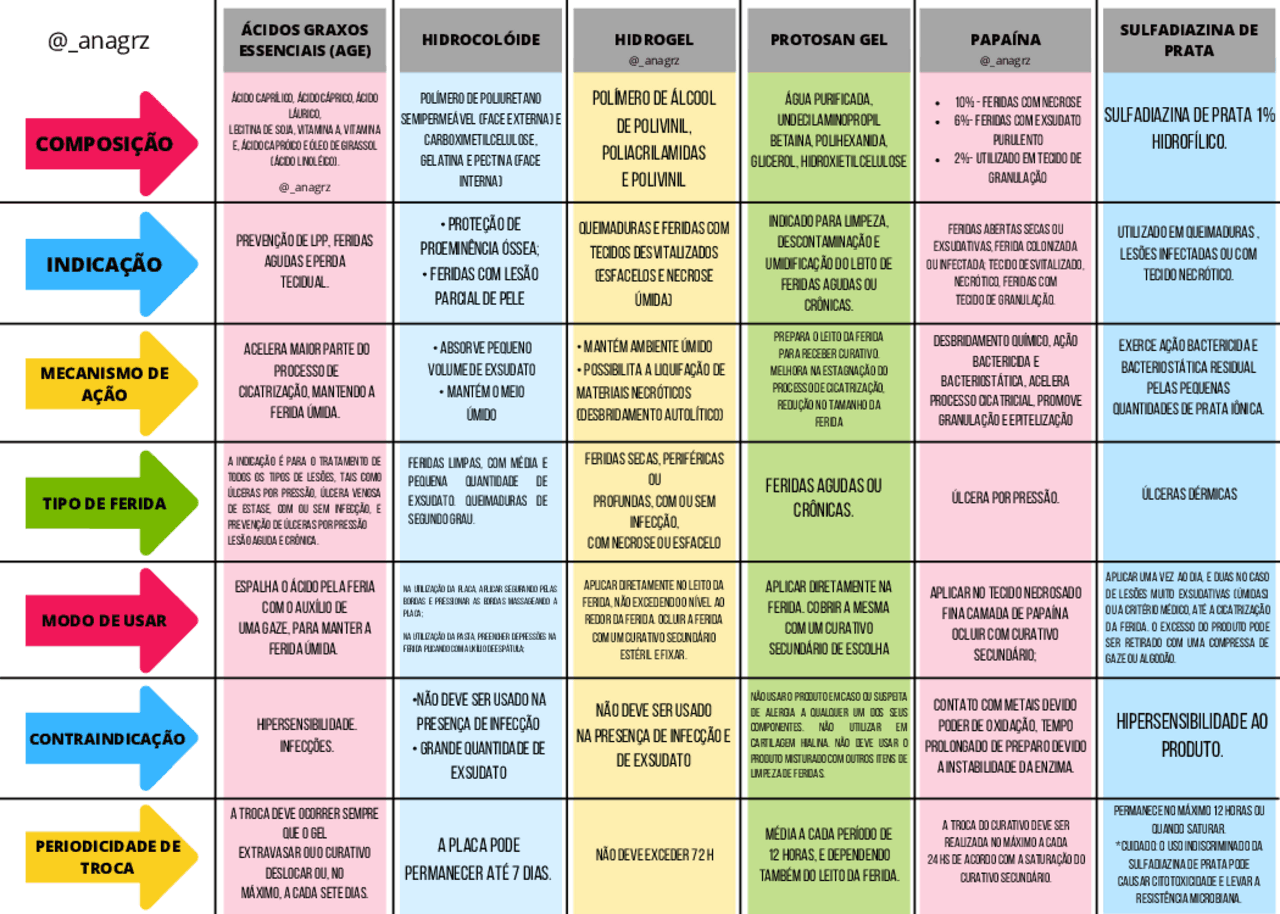 Tipos De Curativo Enfermagem - NAZAEDU