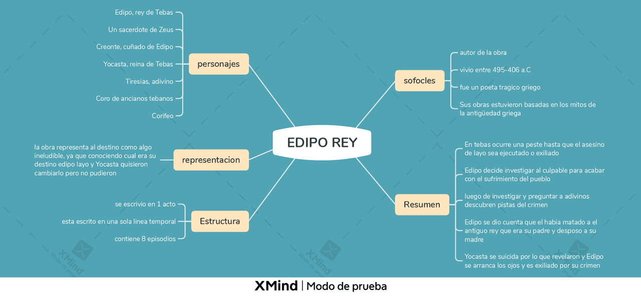 Edipo rey, mapa mental sobre la obra | Esquemas y mapas conceptuales de