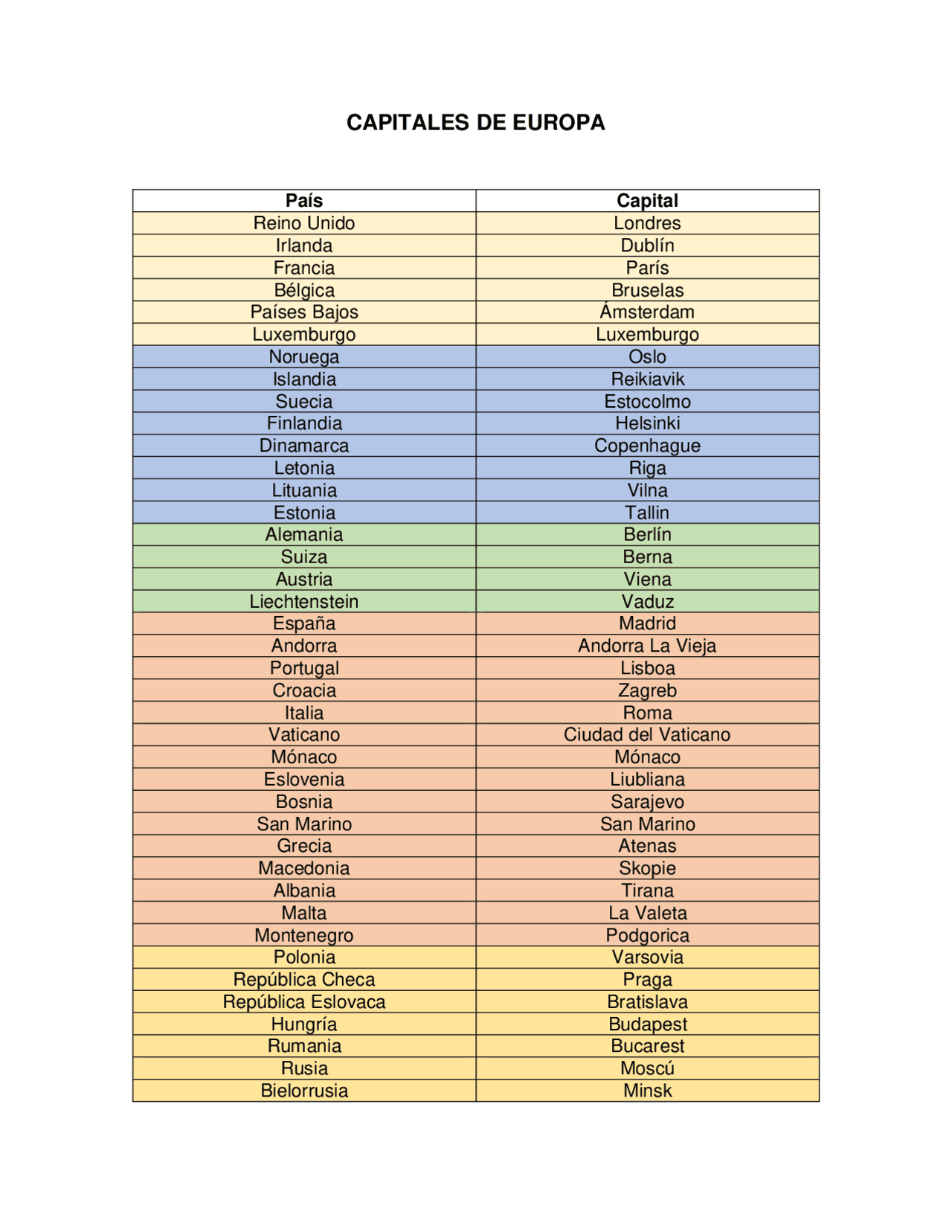 Países y Capitales del continente Europeo. Apuntes de Geografía Docsity Países y Capitales del continente Europeo. Apuntes de Geografía Docsity