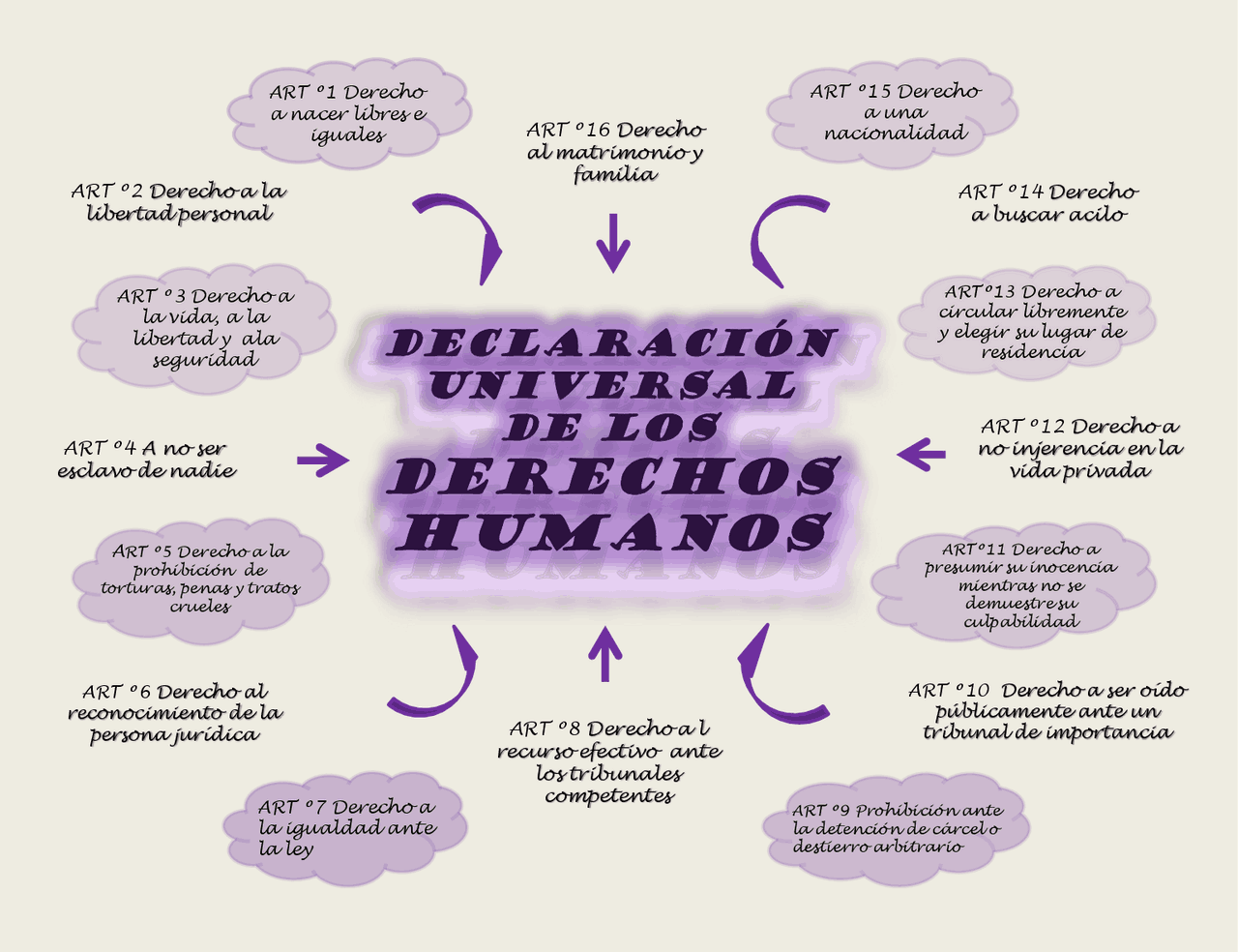 SINOPTICO DECLARACION UNIVERSAL DE LOS DERECHOS HUMANOS Esquemas y mapas conceptuales de SINOPTICO DECLARACION UNIVERSAL DE LOS DERECHOS HUMANOS Esquemas y mapas conceptuales de