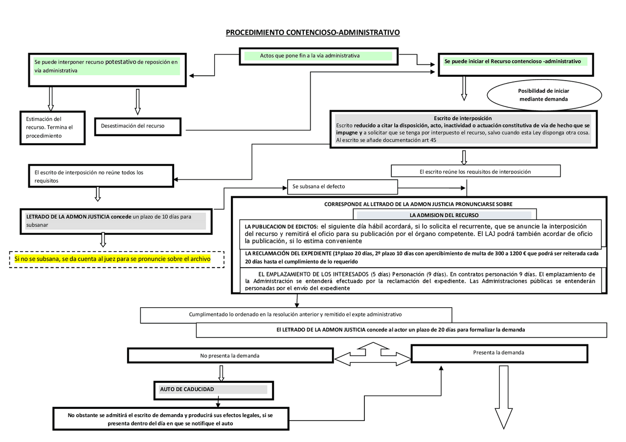 Esquema procedimiento contencioso-administrativo - Docsity