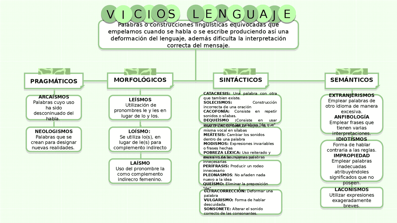 Mapa Mental De Vicios Del Lenguaje