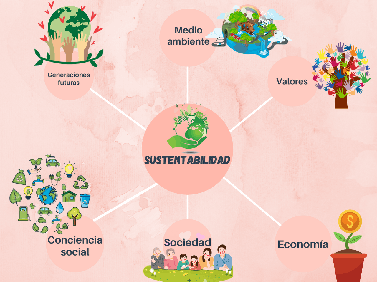 Sustentabilidade Ambiental Mapa Mental - RETOEDU