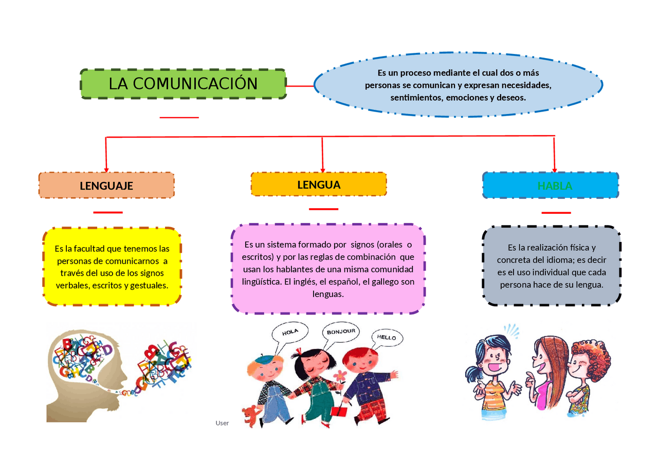 LA COMUNICACIÓN, LENGUA Y HABLA | Esquemas y mapas conceptuales de ...