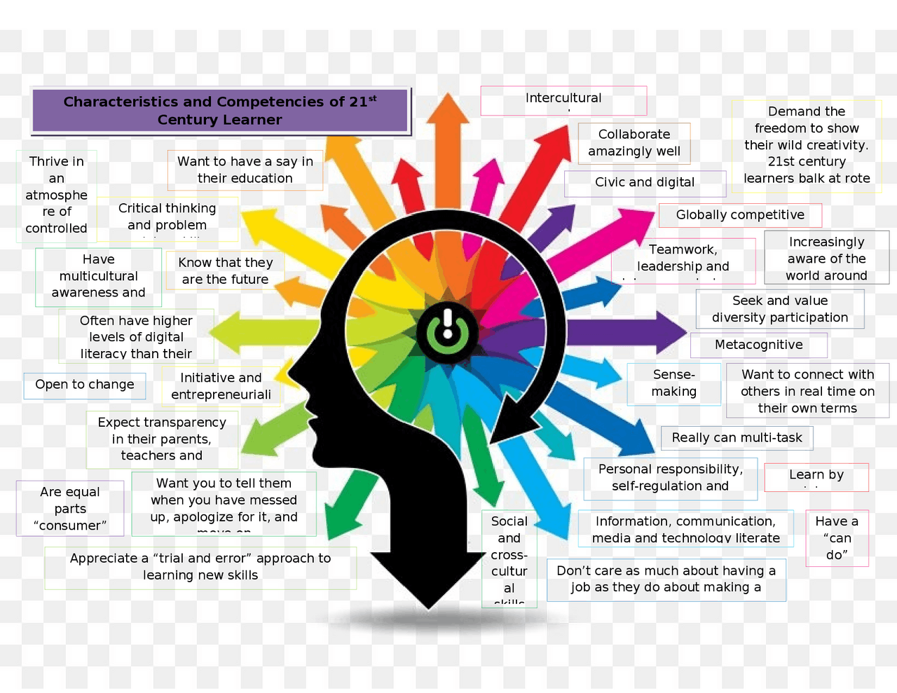 21st Century Skills Map Mind Map About 21St Century Skills - Docsity