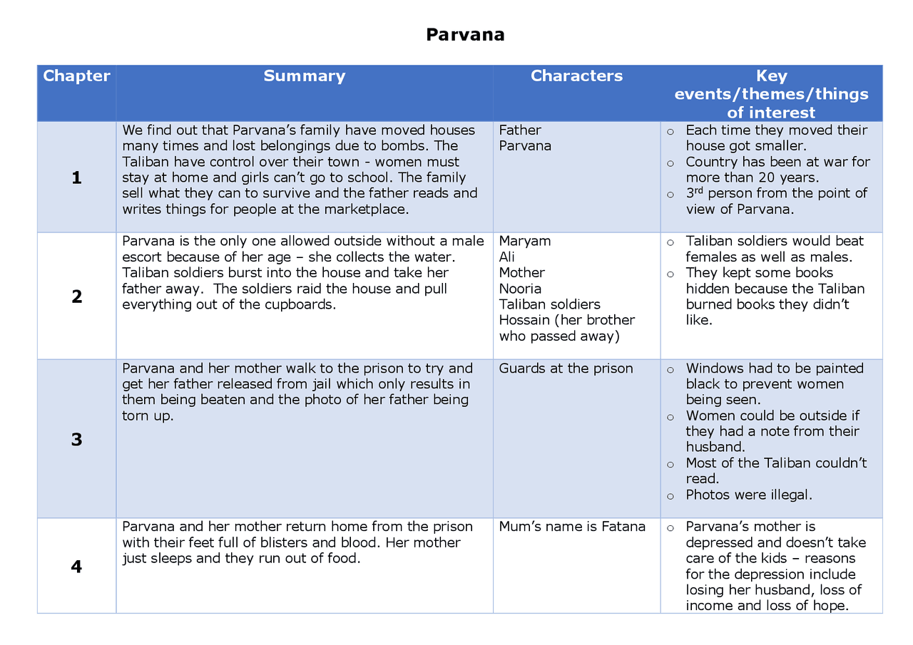Parvana/breadwinner summary Docsity