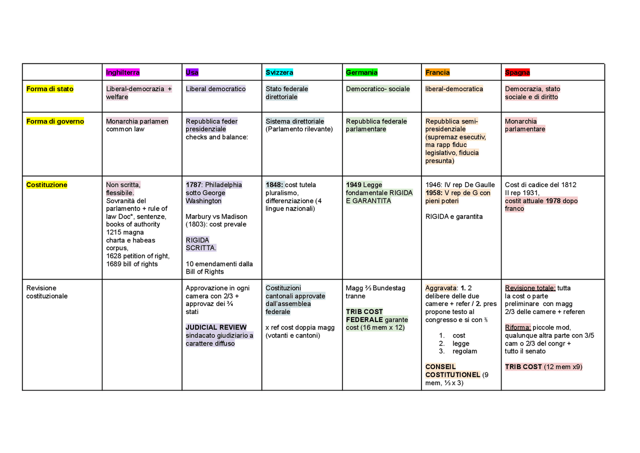 Tabella ordinamento paesi europei a confronto Docsity