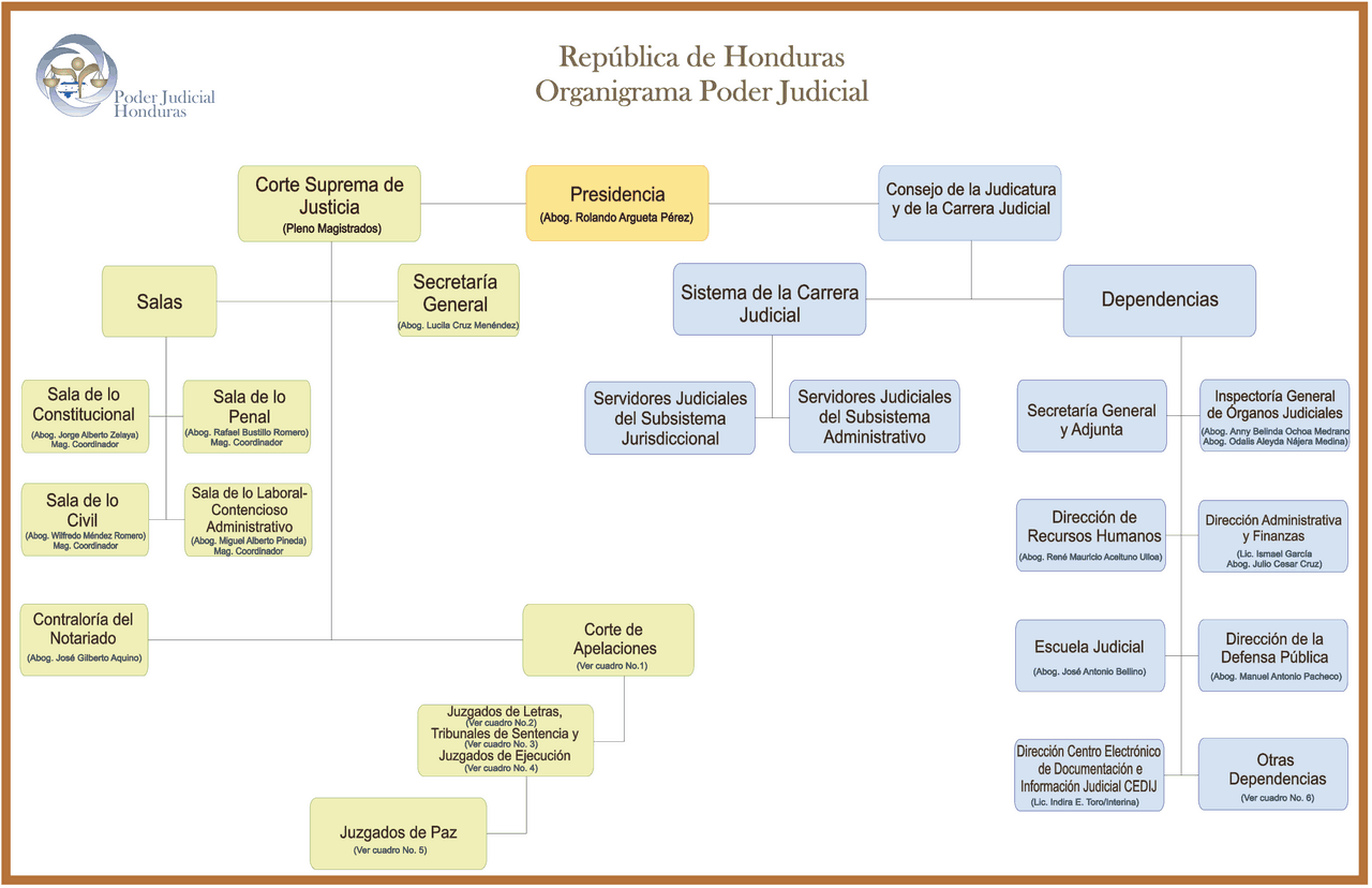 Organigrama poder judicil - Docsity