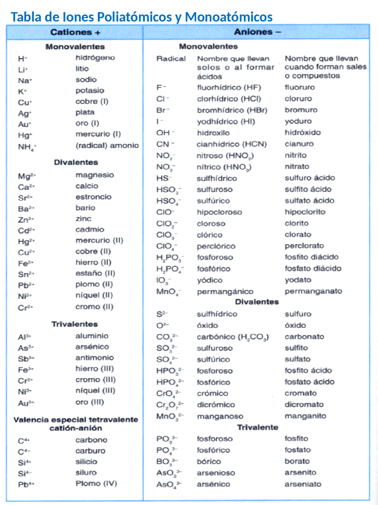 Tabla de iones poliatómico y monoatómicos. Apuntes de Química Docsity Tabla de iones poliatómico y monoatómicos. Apuntes de Química Docsity