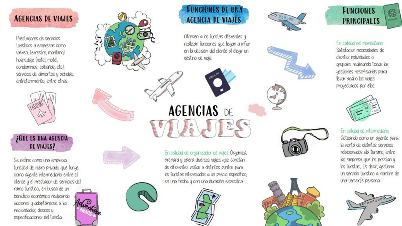 Agencia de viajes-mapa conceptual | Esquemas y mapas conceptuales de