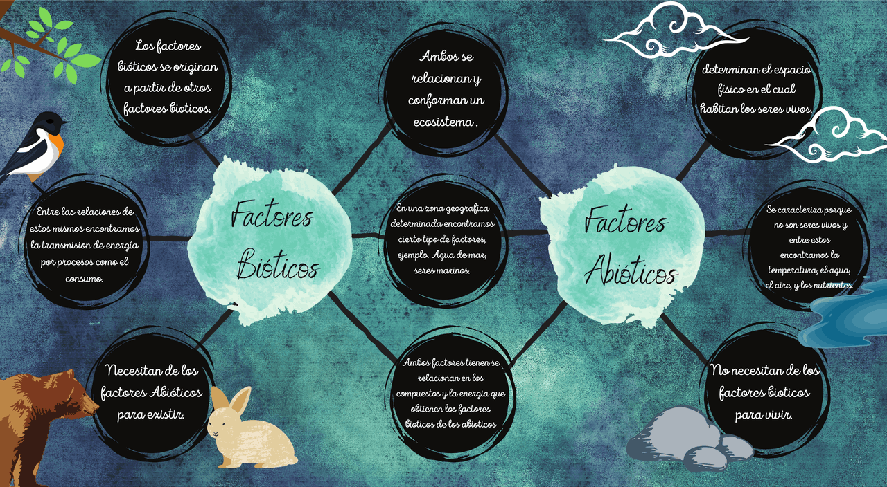 Mapa Mental De Los Factores Abioticos