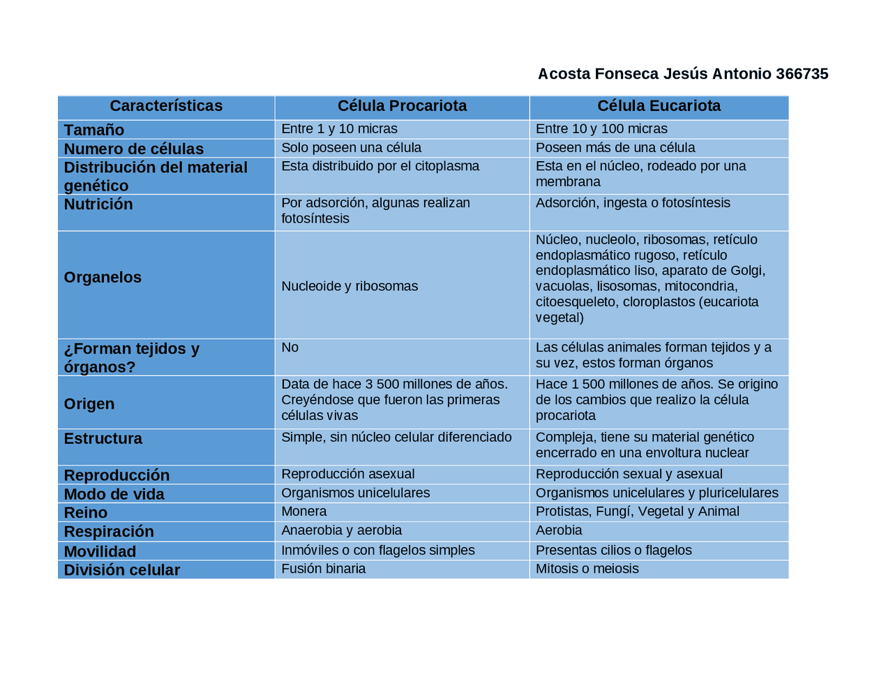 Cuadro comparativo Células | Esquemas y mapas conceptuales de Biología |  Docsity