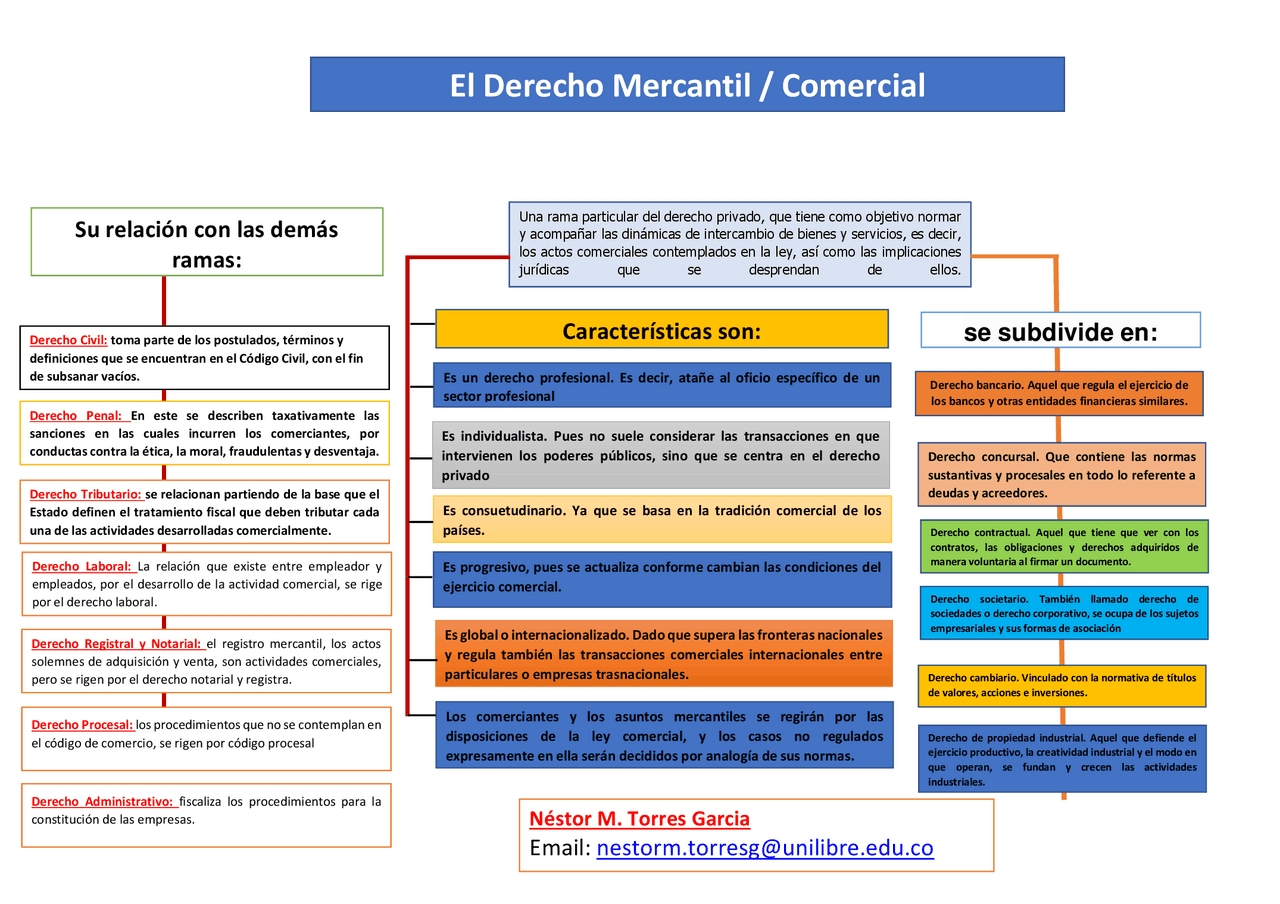 Relación del Derecho Comercial y las demás ramas del derecho. - Docsity