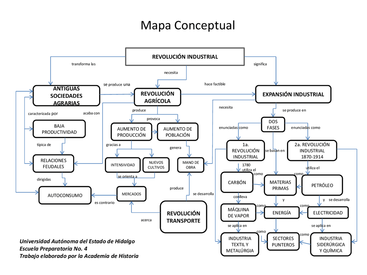 Mapa De La Revoluci n Industrial Esquemas Y Mapas Conceptuales De mapa-de-la-revoluci-n-industrial-esquemas-y-mapas-conceptuales-de