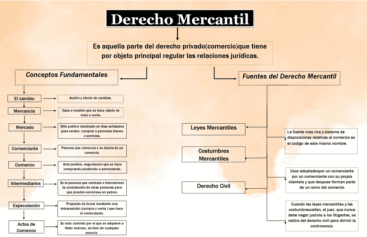 Top Imagen Mapa Mental De Derecho Mercantil Viaterra Mx