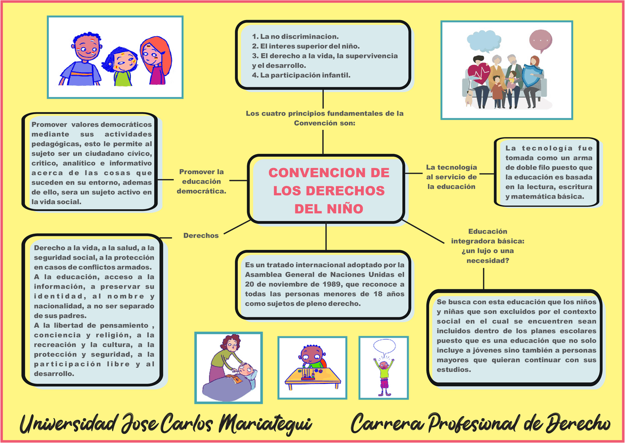 Mapa Mental De Los Derechos De Los Niños - MXEDUSA