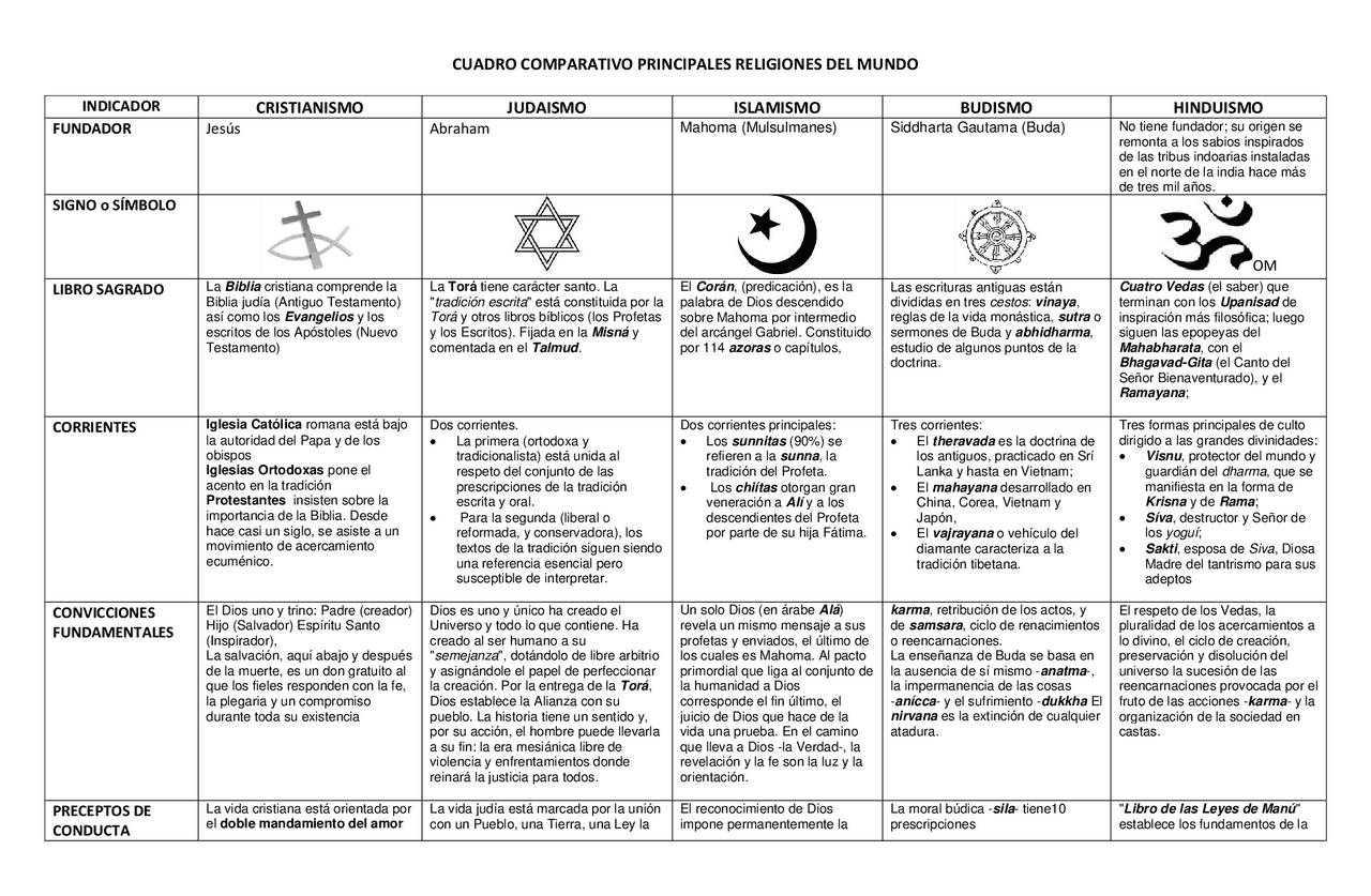 Cuadro Comparativo De Las Religiones Cuadro Comparativo De Las Religiones
