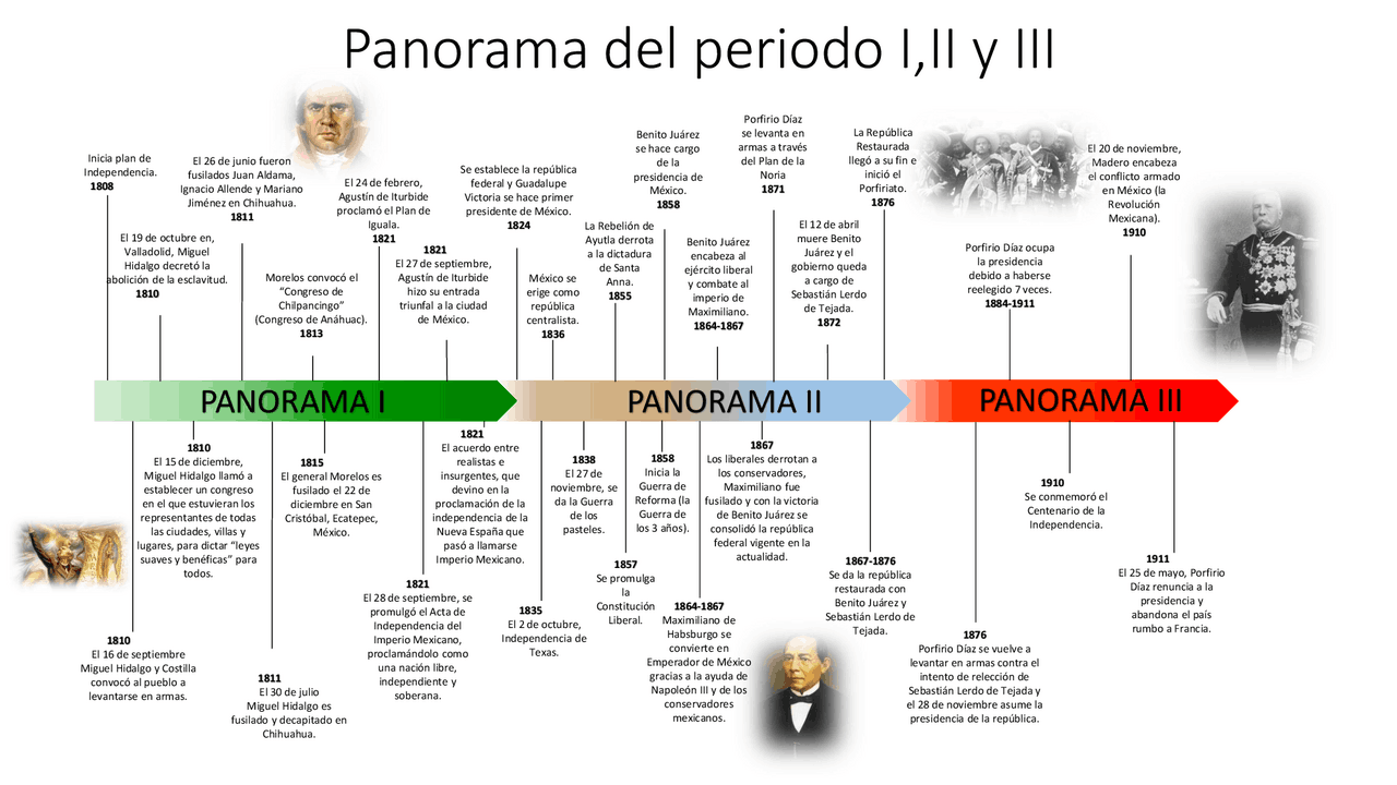 Panorama del periodo - Docsity